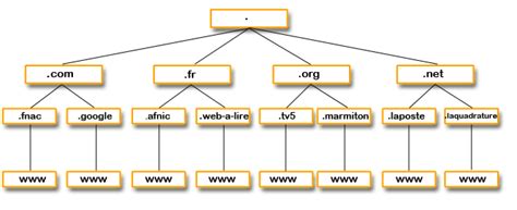 Domaine Name System Domaine Name System